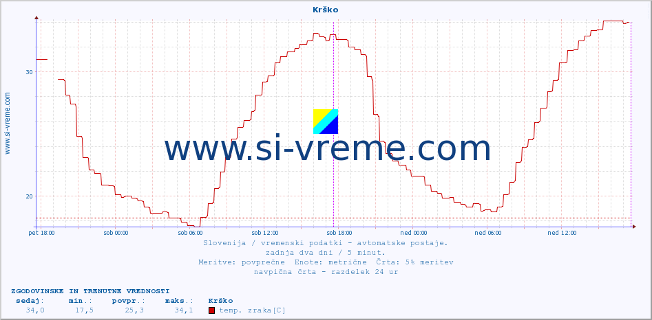 POVPREČJE :: Krško :: temp. zraka | vlaga | smer vetra | hitrost vetra | sunki vetra | tlak | padavine | sonce | temp. tal  5cm | temp. tal 10cm | temp. tal 20cm | temp. tal 30cm | temp. tal 50cm :: zadnja dva dni / 5 minut.