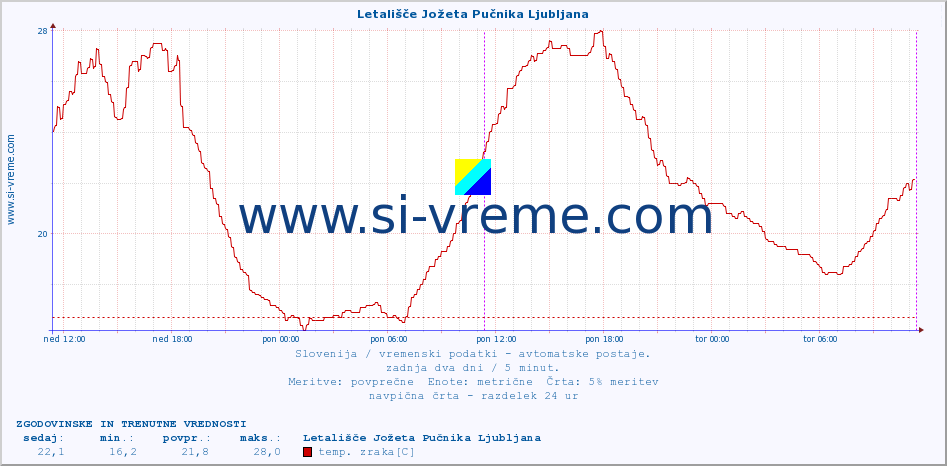 Slovenija : vremenski podatki - avtomatske postaje. :: Letališče Jožeta Pučnika Ljubljana :: temp. zraka | vlaga | smer vetra | hitrost vetra | sunki vetra | tlak | padavine | sonce | temp. tal  5cm | temp. tal 10cm | temp. tal 20cm | temp. tal 30cm | temp. tal 50cm :: zadnja dva dni / 5 minut.