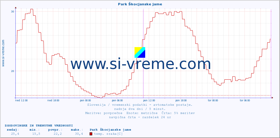 POVPREČJE :: Park Škocjanske jame :: temp. zraka | vlaga | smer vetra | hitrost vetra | sunki vetra | tlak | padavine | sonce | temp. tal  5cm | temp. tal 10cm | temp. tal 20cm | temp. tal 30cm | temp. tal 50cm :: zadnja dva dni / 5 minut.