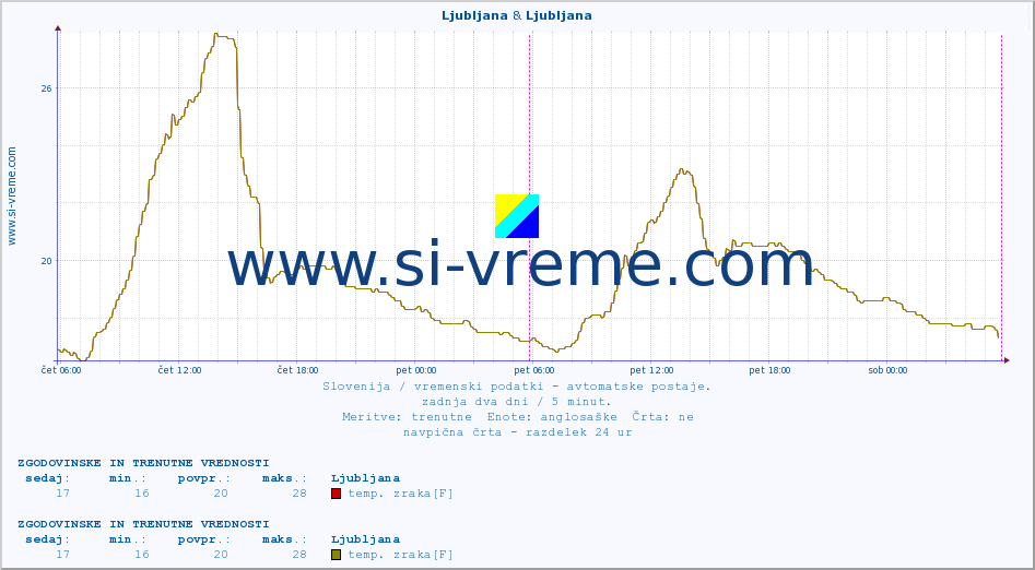 POVPREČJE :: Ljubljana & Ljubljana :: temp. zraka | vlaga | smer vetra | hitrost vetra | sunki vetra | tlak | padavine | sonce | temp. tal  5cm | temp. tal 10cm | temp. tal 20cm | temp. tal 30cm | temp. tal 50cm :: zadnja dva dni / 5 minut.