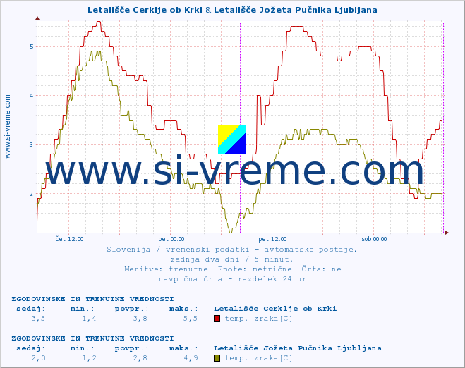 POVPREČJE :: Letališče Cerklje ob Krki & Letališče Jožeta Pučnika Ljubljana :: temp. zraka | vlaga | smer vetra | hitrost vetra | sunki vetra | tlak | padavine | sonce | temp. tal  5cm | temp. tal 10cm | temp. tal 20cm | temp. tal 30cm | temp. tal 50cm :: zadnja dva dni / 5 minut.