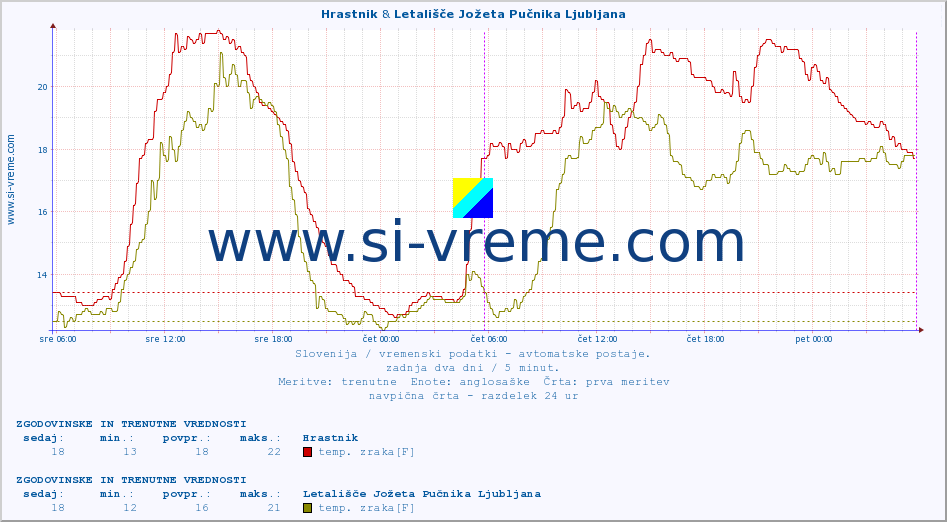 POVPREČJE :: Hrastnik & Letališče Jožeta Pučnika Ljubljana :: temp. zraka | vlaga | smer vetra | hitrost vetra | sunki vetra | tlak | padavine | sonce | temp. tal  5cm | temp. tal 10cm | temp. tal 20cm | temp. tal 30cm | temp. tal 50cm :: zadnja dva dni / 5 minut.