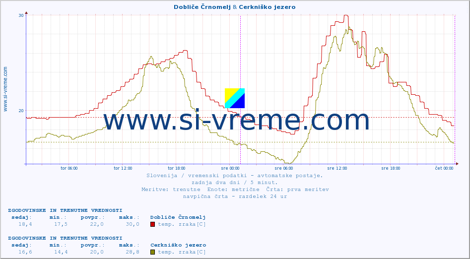 POVPREČJE :: Dobliče Črnomelj & Cerkniško jezero :: temp. zraka | vlaga | smer vetra | hitrost vetra | sunki vetra | tlak | padavine | sonce | temp. tal  5cm | temp. tal 10cm | temp. tal 20cm | temp. tal 30cm | temp. tal 50cm :: zadnja dva dni / 5 minut.