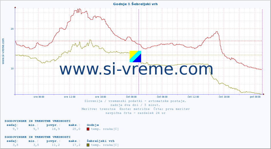 POVPREČJE :: Godnje & Šebreljski vrh :: temp. zraka | vlaga | smer vetra | hitrost vetra | sunki vetra | tlak | padavine | sonce | temp. tal  5cm | temp. tal 10cm | temp. tal 20cm | temp. tal 30cm | temp. tal 50cm :: zadnja dva dni / 5 minut.