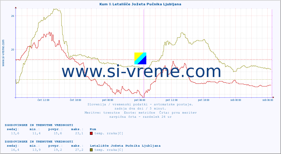 POVPREČJE :: Kum & Letališče Jožeta Pučnika Ljubljana :: temp. zraka | vlaga | smer vetra | hitrost vetra | sunki vetra | tlak | padavine | sonce | temp. tal  5cm | temp. tal 10cm | temp. tal 20cm | temp. tal 30cm | temp. tal 50cm :: zadnja dva dni / 5 minut.