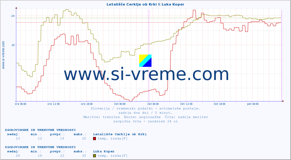 POVPREČJE :: Letališče Cerklje ob Krki & Luka Koper :: temp. zraka | vlaga | smer vetra | hitrost vetra | sunki vetra | tlak | padavine | sonce | temp. tal  5cm | temp. tal 10cm | temp. tal 20cm | temp. tal 30cm | temp. tal 50cm :: zadnja dva dni / 5 minut.