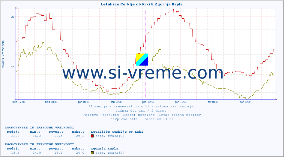 POVPREČJE :: Letališče Cerklje ob Krki & Zgornja Kapla :: temp. zraka | vlaga | smer vetra | hitrost vetra | sunki vetra | tlak | padavine | sonce | temp. tal  5cm | temp. tal 10cm | temp. tal 20cm | temp. tal 30cm | temp. tal 50cm :: zadnja dva dni / 5 minut.