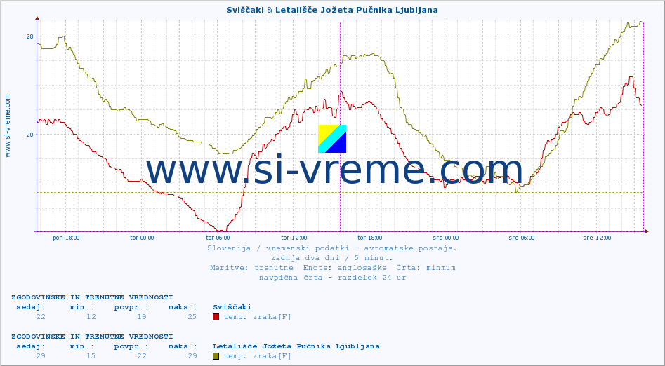 POVPREČJE :: Sviščaki & Letališče Jožeta Pučnika Ljubljana :: temp. zraka | vlaga | smer vetra | hitrost vetra | sunki vetra | tlak | padavine | sonce | temp. tal  5cm | temp. tal 10cm | temp. tal 20cm | temp. tal 30cm | temp. tal 50cm :: zadnja dva dni / 5 minut.