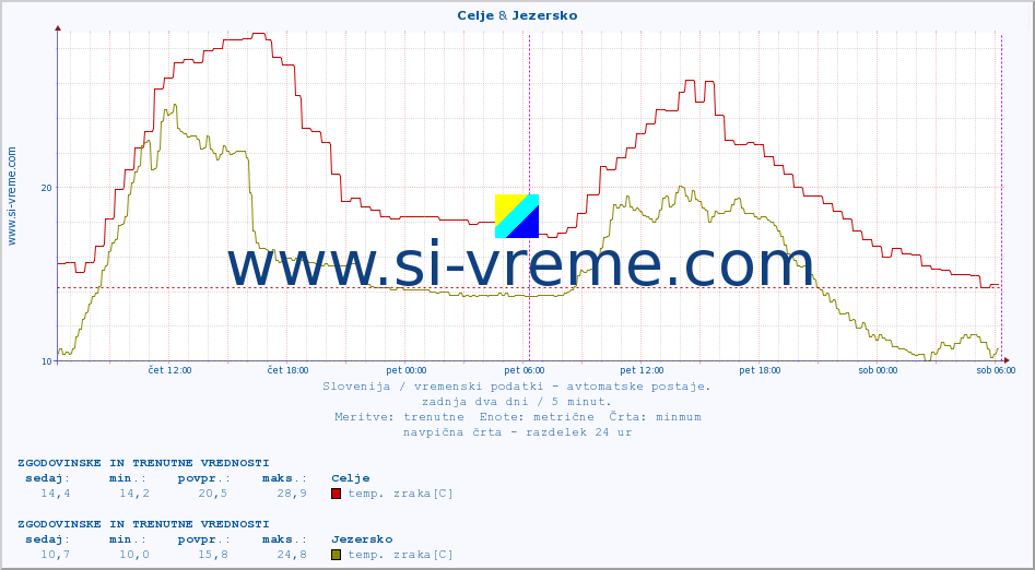 POVPREČJE :: Celje & Jezersko :: temp. zraka | vlaga | smer vetra | hitrost vetra | sunki vetra | tlak | padavine | sonce | temp. tal  5cm | temp. tal 10cm | temp. tal 20cm | temp. tal 30cm | temp. tal 50cm :: zadnja dva dni / 5 minut.