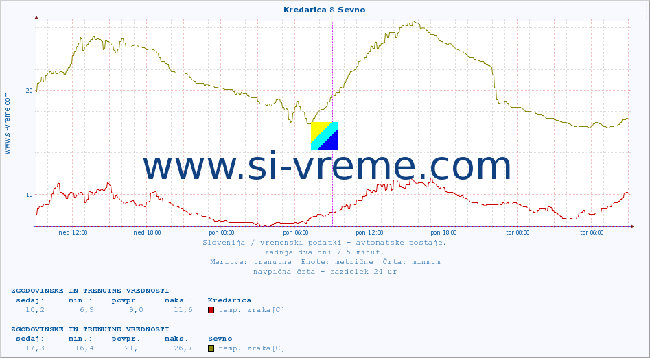 POVPREČJE :: Kredarica & Sevno :: temp. zraka | vlaga | smer vetra | hitrost vetra | sunki vetra | tlak | padavine | sonce | temp. tal  5cm | temp. tal 10cm | temp. tal 20cm | temp. tal 30cm | temp. tal 50cm :: zadnja dva dni / 5 minut.