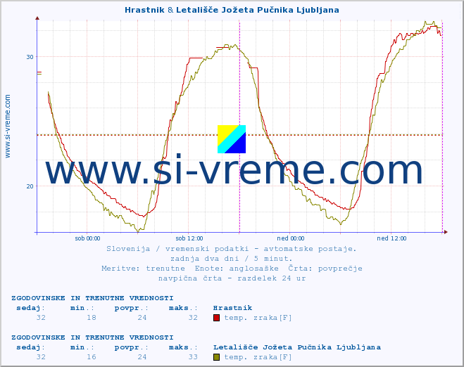 POVPREČJE :: Hrastnik & Letališče Jožeta Pučnika Ljubljana :: temp. zraka | vlaga | smer vetra | hitrost vetra | sunki vetra | tlak | padavine | sonce | temp. tal  5cm | temp. tal 10cm | temp. tal 20cm | temp. tal 30cm | temp. tal 50cm :: zadnja dva dni / 5 minut.