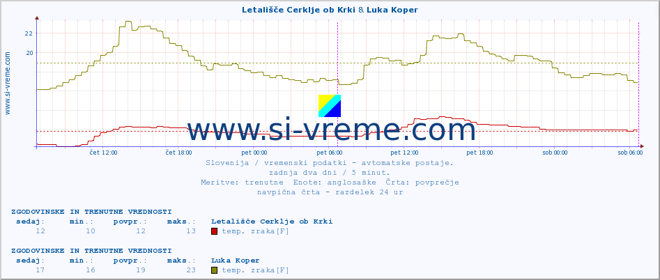 POVPREČJE :: Letališče Cerklje ob Krki & Luka Koper :: temp. zraka | vlaga | smer vetra | hitrost vetra | sunki vetra | tlak | padavine | sonce | temp. tal  5cm | temp. tal 10cm | temp. tal 20cm | temp. tal 30cm | temp. tal 50cm :: zadnja dva dni / 5 minut.