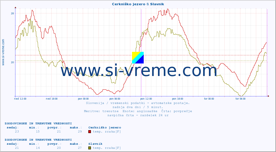 POVPREČJE :: Cerkniško jezero & Slavnik :: temp. zraka | vlaga | smer vetra | hitrost vetra | sunki vetra | tlak | padavine | sonce | temp. tal  5cm | temp. tal 10cm | temp. tal 20cm | temp. tal 30cm | temp. tal 50cm :: zadnja dva dni / 5 minut.