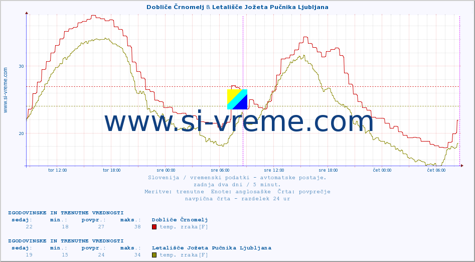 POVPREČJE :: Dobliče Črnomelj & Letališče Jožeta Pučnika Ljubljana :: temp. zraka | vlaga | smer vetra | hitrost vetra | sunki vetra | tlak | padavine | sonce | temp. tal  5cm | temp. tal 10cm | temp. tal 20cm | temp. tal 30cm | temp. tal 50cm :: zadnja dva dni / 5 minut.