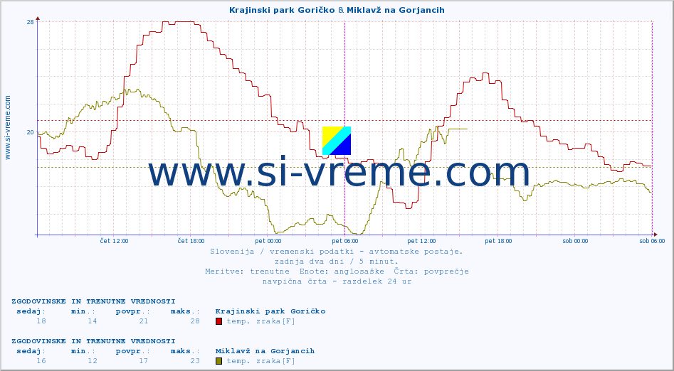 POVPREČJE :: Krajinski park Goričko & Miklavž na Gorjancih :: temp. zraka | vlaga | smer vetra | hitrost vetra | sunki vetra | tlak | padavine | sonce | temp. tal  5cm | temp. tal 10cm | temp. tal 20cm | temp. tal 30cm | temp. tal 50cm :: zadnja dva dni / 5 minut.