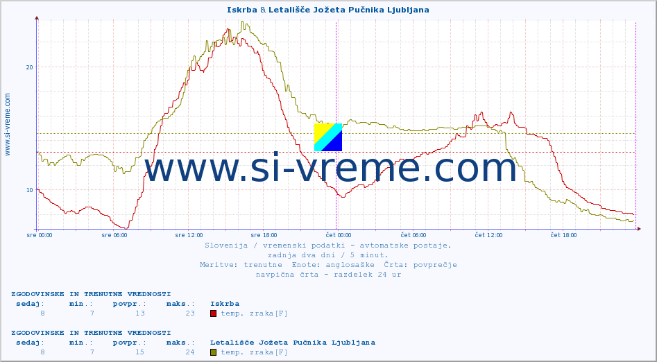 POVPREČJE :: Iskrba & Letališče Jožeta Pučnika Ljubljana :: temp. zraka | vlaga | smer vetra | hitrost vetra | sunki vetra | tlak | padavine | sonce | temp. tal  5cm | temp. tal 10cm | temp. tal 20cm | temp. tal 30cm | temp. tal 50cm :: zadnja dva dni / 5 minut.