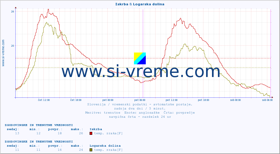 POVPREČJE :: Iskrba & Logarska dolina :: temp. zraka | vlaga | smer vetra | hitrost vetra | sunki vetra | tlak | padavine | sonce | temp. tal  5cm | temp. tal 10cm | temp. tal 20cm | temp. tal 30cm | temp. tal 50cm :: zadnja dva dni / 5 minut.