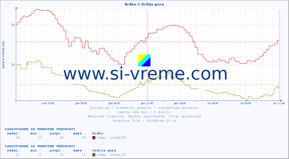 POVPREČJE :: Krško & Uršlja gora :: temp. zraka | vlaga | smer vetra | hitrost vetra | sunki vetra | tlak | padavine | sonce | temp. tal  5cm | temp. tal 10cm | temp. tal 20cm | temp. tal 30cm | temp. tal 50cm :: zadnja dva dni / 5 minut.