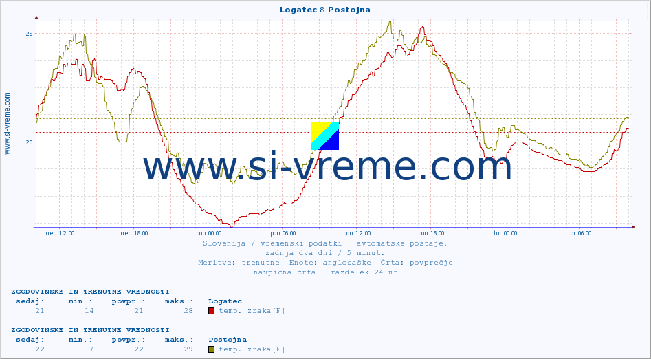 POVPREČJE :: Logatec & Postojna :: temp. zraka | vlaga | smer vetra | hitrost vetra | sunki vetra | tlak | padavine | sonce | temp. tal  5cm | temp. tal 10cm | temp. tal 20cm | temp. tal 30cm | temp. tal 50cm :: zadnja dva dni / 5 minut.