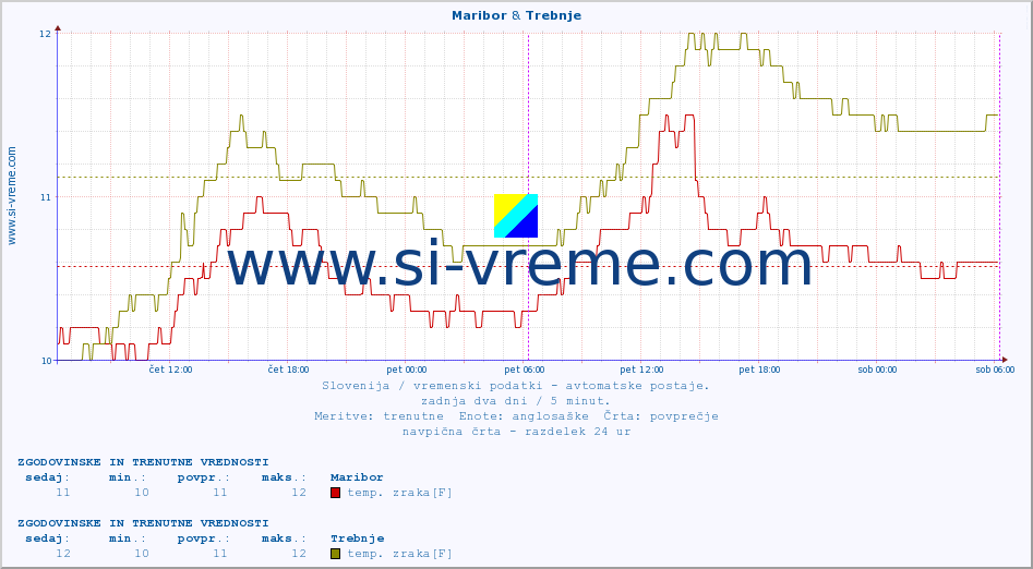 POVPREČJE :: Maribor & Trebnje :: temp. zraka | vlaga | smer vetra | hitrost vetra | sunki vetra | tlak | padavine | sonce | temp. tal  5cm | temp. tal 10cm | temp. tal 20cm | temp. tal 30cm | temp. tal 50cm :: zadnja dva dni / 5 minut.