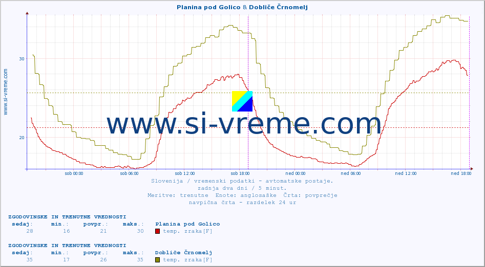 POVPREČJE :: Planina pod Golico & Dobliče Črnomelj :: temp. zraka | vlaga | smer vetra | hitrost vetra | sunki vetra | tlak | padavine | sonce | temp. tal  5cm | temp. tal 10cm | temp. tal 20cm | temp. tal 30cm | temp. tal 50cm :: zadnja dva dni / 5 minut.