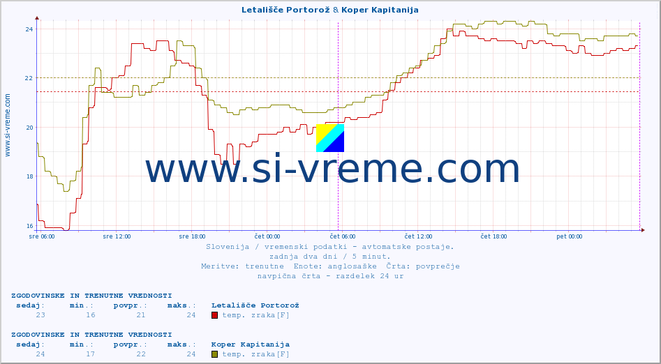 POVPREČJE :: Letališče Portorož & Koper Kapitanija :: temp. zraka | vlaga | smer vetra | hitrost vetra | sunki vetra | tlak | padavine | sonce | temp. tal  5cm | temp. tal 10cm | temp. tal 20cm | temp. tal 30cm | temp. tal 50cm :: zadnja dva dni / 5 minut.