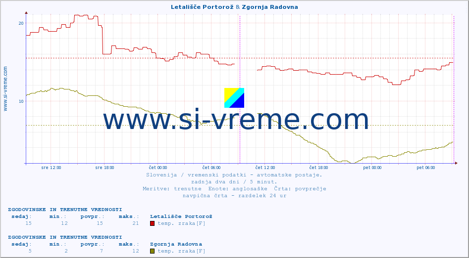 POVPREČJE :: Letališče Portorož & Zgornja Radovna :: temp. zraka | vlaga | smer vetra | hitrost vetra | sunki vetra | tlak | padavine | sonce | temp. tal  5cm | temp. tal 10cm | temp. tal 20cm | temp. tal 30cm | temp. tal 50cm :: zadnja dva dni / 5 minut.