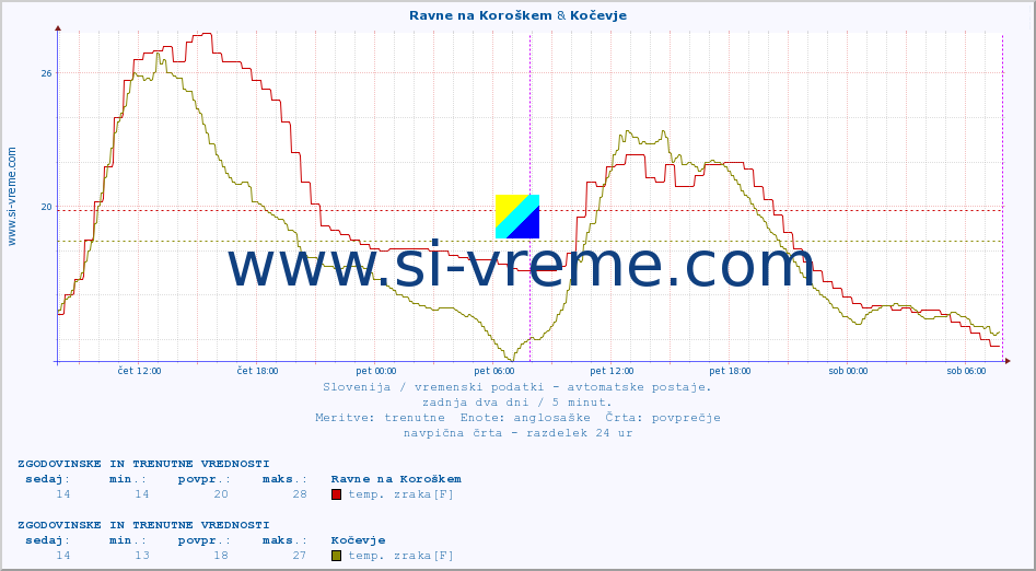 POVPREČJE :: Ravne na Koroškem & Kočevje :: temp. zraka | vlaga | smer vetra | hitrost vetra | sunki vetra | tlak | padavine | sonce | temp. tal  5cm | temp. tal 10cm | temp. tal 20cm | temp. tal 30cm | temp. tal 50cm :: zadnja dva dni / 5 minut.