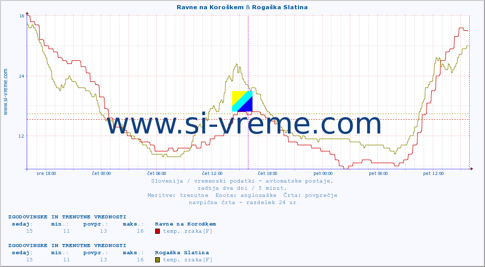 POVPREČJE :: Ravne na Koroškem & Rogaška Slatina :: temp. zraka | vlaga | smer vetra | hitrost vetra | sunki vetra | tlak | padavine | sonce | temp. tal  5cm | temp. tal 10cm | temp. tal 20cm | temp. tal 30cm | temp. tal 50cm :: zadnja dva dni / 5 minut.