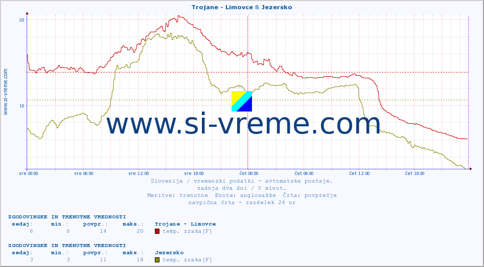 POVPREČJE :: Trojane - Limovce & Jezersko :: temp. zraka | vlaga | smer vetra | hitrost vetra | sunki vetra | tlak | padavine | sonce | temp. tal  5cm | temp. tal 10cm | temp. tal 20cm | temp. tal 30cm | temp. tal 50cm :: zadnja dva dni / 5 minut.