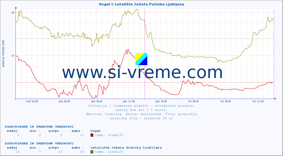 POVPREČJE :: Vogel & Letališče Jožeta Pučnika Ljubljana :: temp. zraka | vlaga | smer vetra | hitrost vetra | sunki vetra | tlak | padavine | sonce | temp. tal  5cm | temp. tal 10cm | temp. tal 20cm | temp. tal 30cm | temp. tal 50cm :: zadnja dva dni / 5 minut.