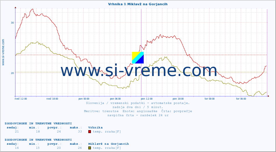 POVPREČJE :: Vrhnika & Miklavž na Gorjancih :: temp. zraka | vlaga | smer vetra | hitrost vetra | sunki vetra | tlak | padavine | sonce | temp. tal  5cm | temp. tal 10cm | temp. tal 20cm | temp. tal 30cm | temp. tal 50cm :: zadnja dva dni / 5 minut.