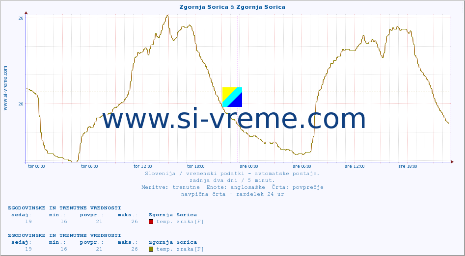 POVPREČJE :: Zgornja Sorica & Zgornja Sorica :: temp. zraka | vlaga | smer vetra | hitrost vetra | sunki vetra | tlak | padavine | sonce | temp. tal  5cm | temp. tal 10cm | temp. tal 20cm | temp. tal 30cm | temp. tal 50cm :: zadnja dva dni / 5 minut.