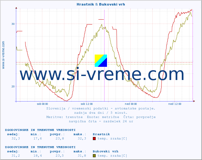 POVPREČJE :: Hrastnik & Bukovski vrh :: temp. zraka | vlaga | smer vetra | hitrost vetra | sunki vetra | tlak | padavine | sonce | temp. tal  5cm | temp. tal 10cm | temp. tal 20cm | temp. tal 30cm | temp. tal 50cm :: zadnja dva dni / 5 minut.