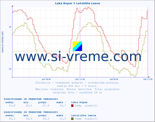 POVPREČJE :: Luka Koper & Letališče Lesce :: temp. zraka | vlaga | smer vetra | hitrost vetra | sunki vetra | tlak | padavine | sonce | temp. tal  5cm | temp. tal 10cm | temp. tal 20cm | temp. tal 30cm | temp. tal 50cm :: zadnja dva dni / 5 minut.