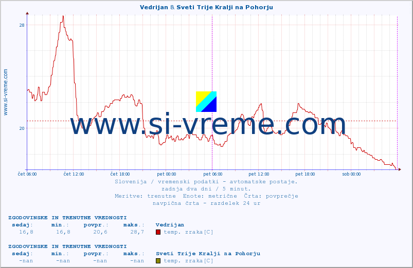 POVPREČJE :: Vedrijan & Sveti Trije Kralji na Pohorju :: temp. zraka | vlaga | smer vetra | hitrost vetra | sunki vetra | tlak | padavine | sonce | temp. tal  5cm | temp. tal 10cm | temp. tal 20cm | temp. tal 30cm | temp. tal 50cm :: zadnja dva dni / 5 minut.