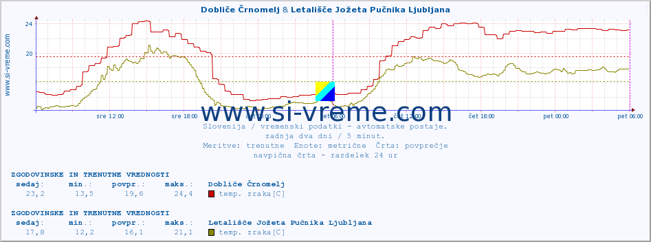 POVPREČJE :: Dobliče Črnomelj & Letališče Jožeta Pučnika Ljubljana :: temp. zraka | vlaga | smer vetra | hitrost vetra | sunki vetra | tlak | padavine | sonce | temp. tal  5cm | temp. tal 10cm | temp. tal 20cm | temp. tal 30cm | temp. tal 50cm :: zadnja dva dni / 5 minut.