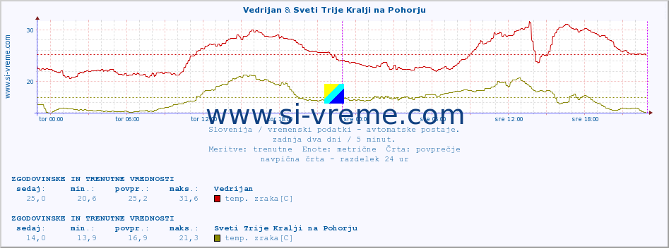 POVPREČJE :: Vedrijan & Sveti Trije Kralji na Pohorju :: temp. zraka | vlaga | smer vetra | hitrost vetra | sunki vetra | tlak | padavine | sonce | temp. tal  5cm | temp. tal 10cm | temp. tal 20cm | temp. tal 30cm | temp. tal 50cm :: zadnja dva dni / 5 minut.