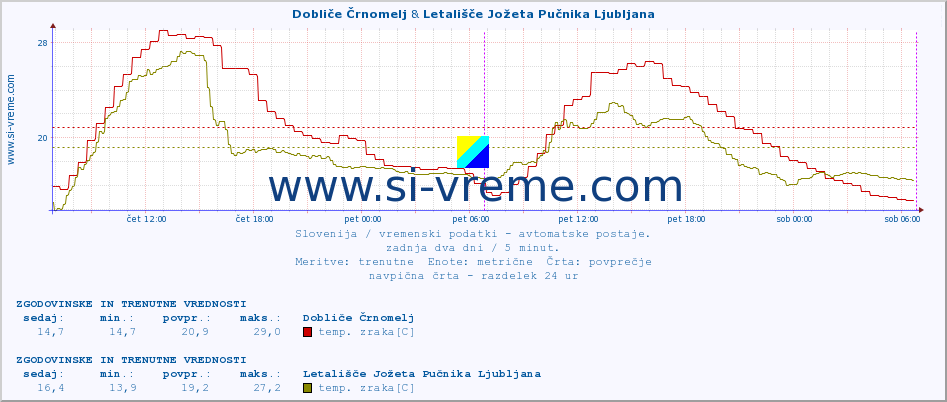 POVPREČJE :: Dobliče Črnomelj & Letališče Jožeta Pučnika Ljubljana :: temp. zraka | vlaga | smer vetra | hitrost vetra | sunki vetra | tlak | padavine | sonce | temp. tal  5cm | temp. tal 10cm | temp. tal 20cm | temp. tal 30cm | temp. tal 50cm :: zadnja dva dni / 5 minut.