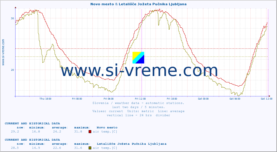  :: Novo mesto & Letališče Jožeta Pučnika Ljubljana :: air temp. | humi- dity | wind dir. | wind speed | wind gusts | air pressure | precipi- tation | sun strength | soil temp. 5cm / 2in | soil temp. 10cm / 4in | soil temp. 20cm / 8in | soil temp. 30cm / 12in | soil temp. 50cm / 20in :: last two days / 5 minutes.