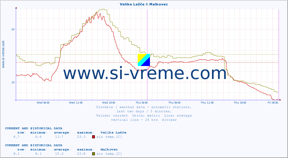  :: Velike Lašče & Malkovec :: air temp. | humi- dity | wind dir. | wind speed | wind gusts | air pressure | precipi- tation | sun strength | soil temp. 5cm / 2in | soil temp. 10cm / 4in | soil temp. 20cm / 8in | soil temp. 30cm / 12in | soil temp. 50cm / 20in :: last two days / 5 minutes.