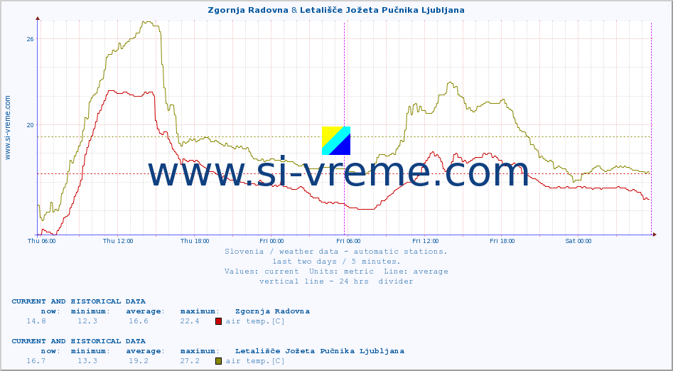  :: Zgornja Radovna & Cerkniško jezero :: air temp. | humi- dity | wind dir. | wind speed | wind gusts | air pressure | precipi- tation | sun strength | soil temp. 5cm / 2in | soil temp. 10cm / 4in | soil temp. 20cm / 8in | soil temp. 30cm / 12in | soil temp. 50cm / 20in :: last two days / 5 minutes.