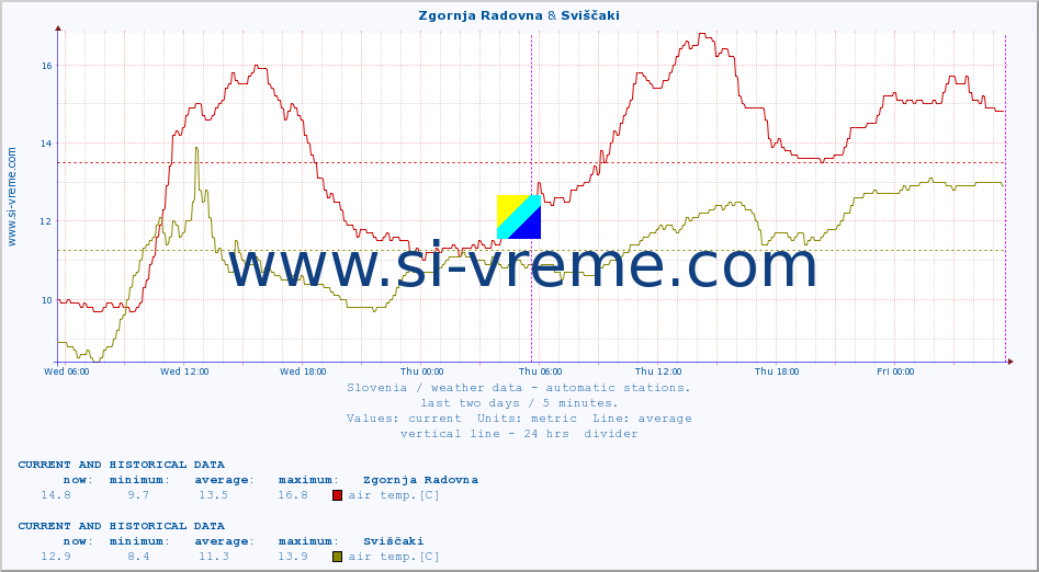  :: Zgornja Radovna & Sviščaki :: air temp. | humi- dity | wind dir. | wind speed | wind gusts | air pressure | precipi- tation | sun strength | soil temp. 5cm / 2in | soil temp. 10cm / 4in | soil temp. 20cm / 8in | soil temp. 30cm / 12in | soil temp. 50cm / 20in :: last two days / 5 minutes.