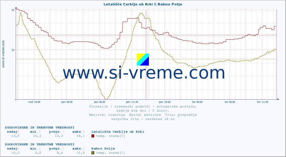 POVPREČJE :: Letališče Cerklje ob Krki & Babno Polje :: temp. zraka | vlaga | smer vetra | hitrost vetra | sunki vetra | tlak | padavine | sonce | temp. tal  5cm | temp. tal 10cm | temp. tal 20cm | temp. tal 30cm | temp. tal 50cm :: zadnja dva dni / 5 minut.