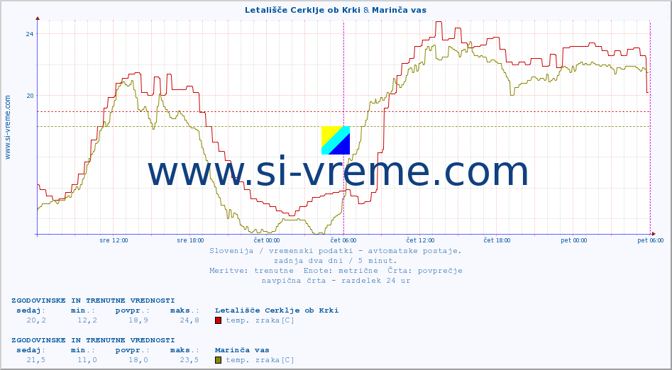 POVPREČJE :: Letališče Cerklje ob Krki & Marinča vas :: temp. zraka | vlaga | smer vetra | hitrost vetra | sunki vetra | tlak | padavine | sonce | temp. tal  5cm | temp. tal 10cm | temp. tal 20cm | temp. tal 30cm | temp. tal 50cm :: zadnja dva dni / 5 minut.