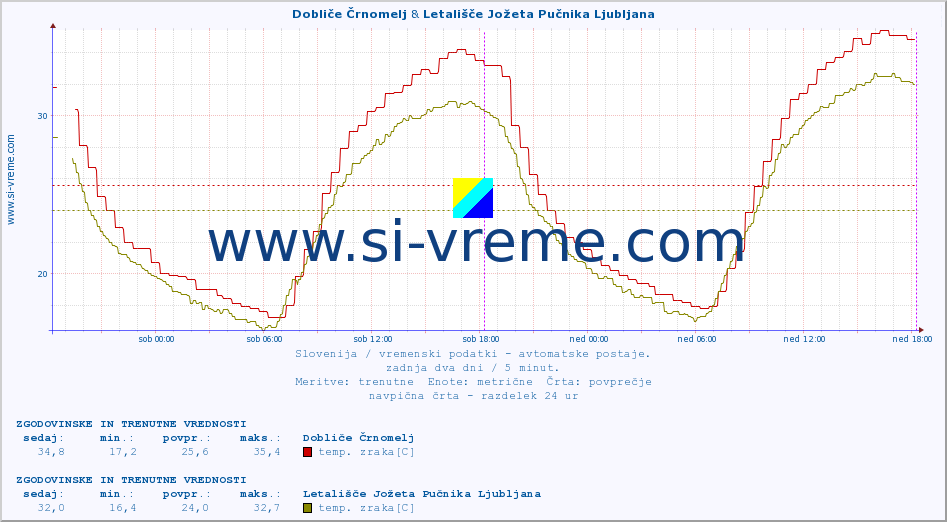 POVPREČJE :: Dobliče Črnomelj & Tržaški zaliv (Zarja) :: temp. zraka | vlaga | smer vetra | hitrost vetra | sunki vetra | tlak | padavine | sonce | temp. tal  5cm | temp. tal 10cm | temp. tal 20cm | temp. tal 30cm | temp. tal 50cm :: zadnja dva dni / 5 minut.