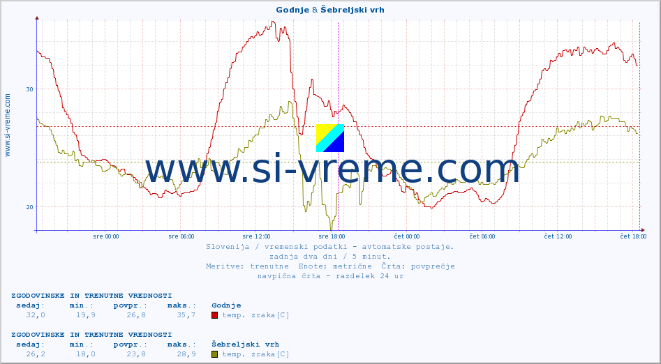 POVPREČJE :: Godnje & Šebreljski vrh :: temp. zraka | vlaga | smer vetra | hitrost vetra | sunki vetra | tlak | padavine | sonce | temp. tal  5cm | temp. tal 10cm | temp. tal 20cm | temp. tal 30cm | temp. tal 50cm :: zadnja dva dni / 5 minut.