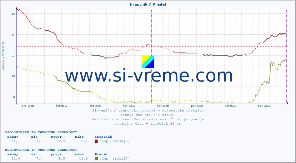 POVPREČJE :: Hrastnik & Predel :: temp. zraka | vlaga | smer vetra | hitrost vetra | sunki vetra | tlak | padavine | sonce | temp. tal  5cm | temp. tal 10cm | temp. tal 20cm | temp. tal 30cm | temp. tal 50cm :: zadnja dva dni / 5 minut.