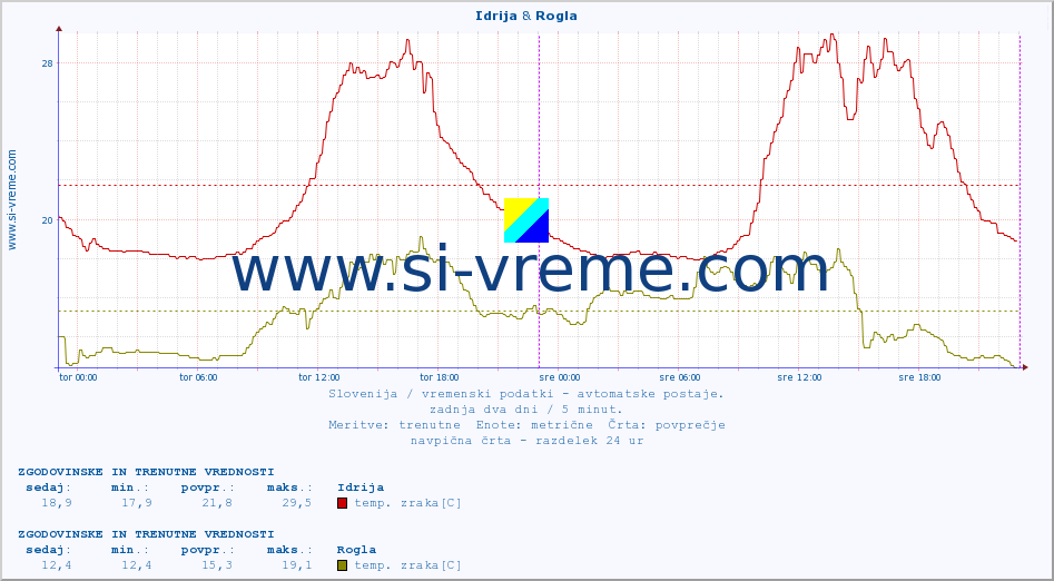 POVPREČJE :: Idrija & Rogla :: temp. zraka | vlaga | smer vetra | hitrost vetra | sunki vetra | tlak | padavine | sonce | temp. tal  5cm | temp. tal 10cm | temp. tal 20cm | temp. tal 30cm | temp. tal 50cm :: zadnja dva dni / 5 minut.