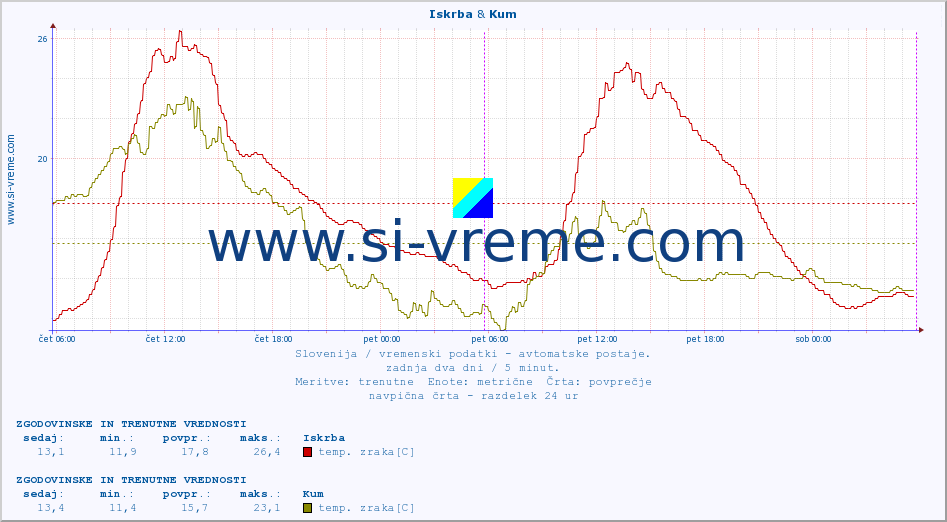 POVPREČJE :: Iskrba & Kum :: temp. zraka | vlaga | smer vetra | hitrost vetra | sunki vetra | tlak | padavine | sonce | temp. tal  5cm | temp. tal 10cm | temp. tal 20cm | temp. tal 30cm | temp. tal 50cm :: zadnja dva dni / 5 minut.